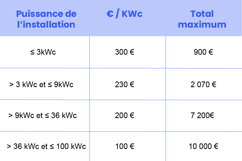 montant prime à l'autoconsommation 2024