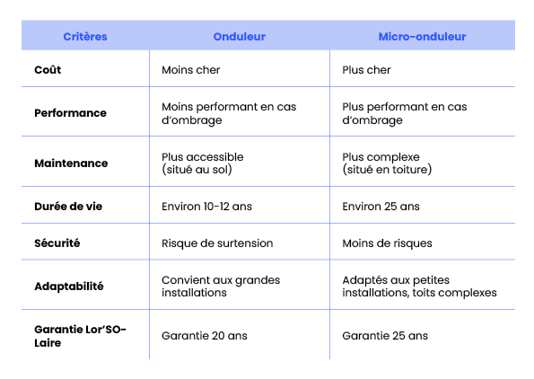 Comparatif onduleur ou micro-onduleur